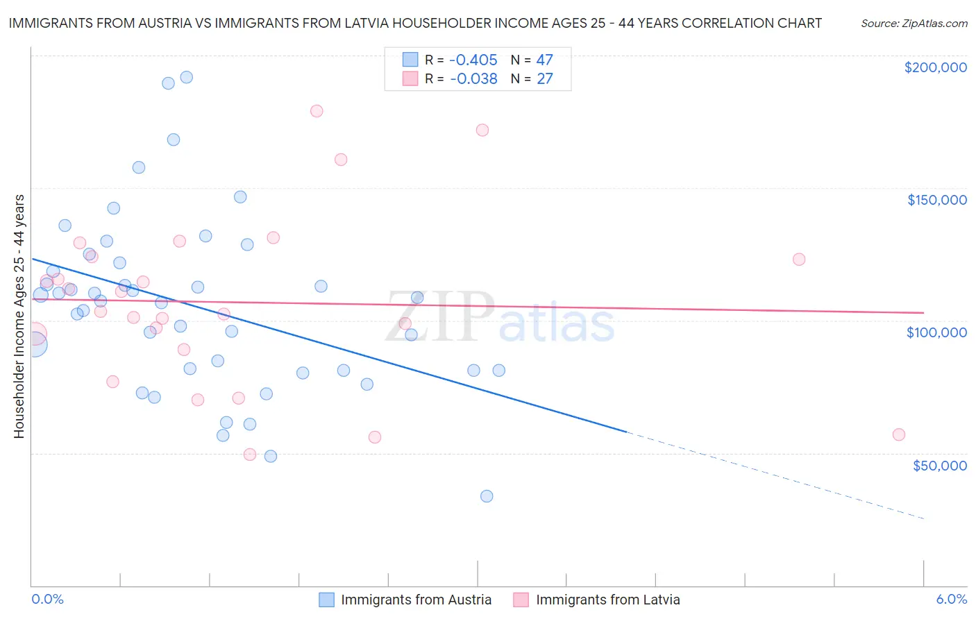 Immigrants from Austria vs Immigrants from Latvia Householder Income Ages 25 - 44 years