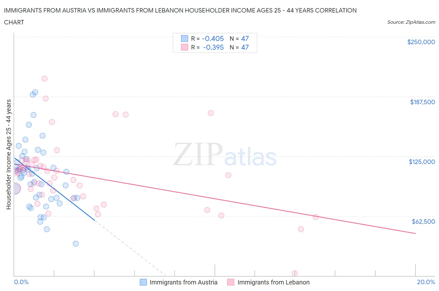 Immigrants from Austria vs Immigrants from Lebanon Householder Income Ages 25 - 44 years