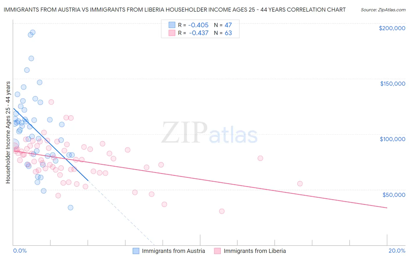 Immigrants from Austria vs Immigrants from Liberia Householder Income Ages 25 - 44 years