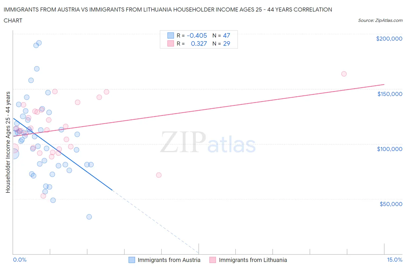 Immigrants from Austria vs Immigrants from Lithuania Householder Income Ages 25 - 44 years