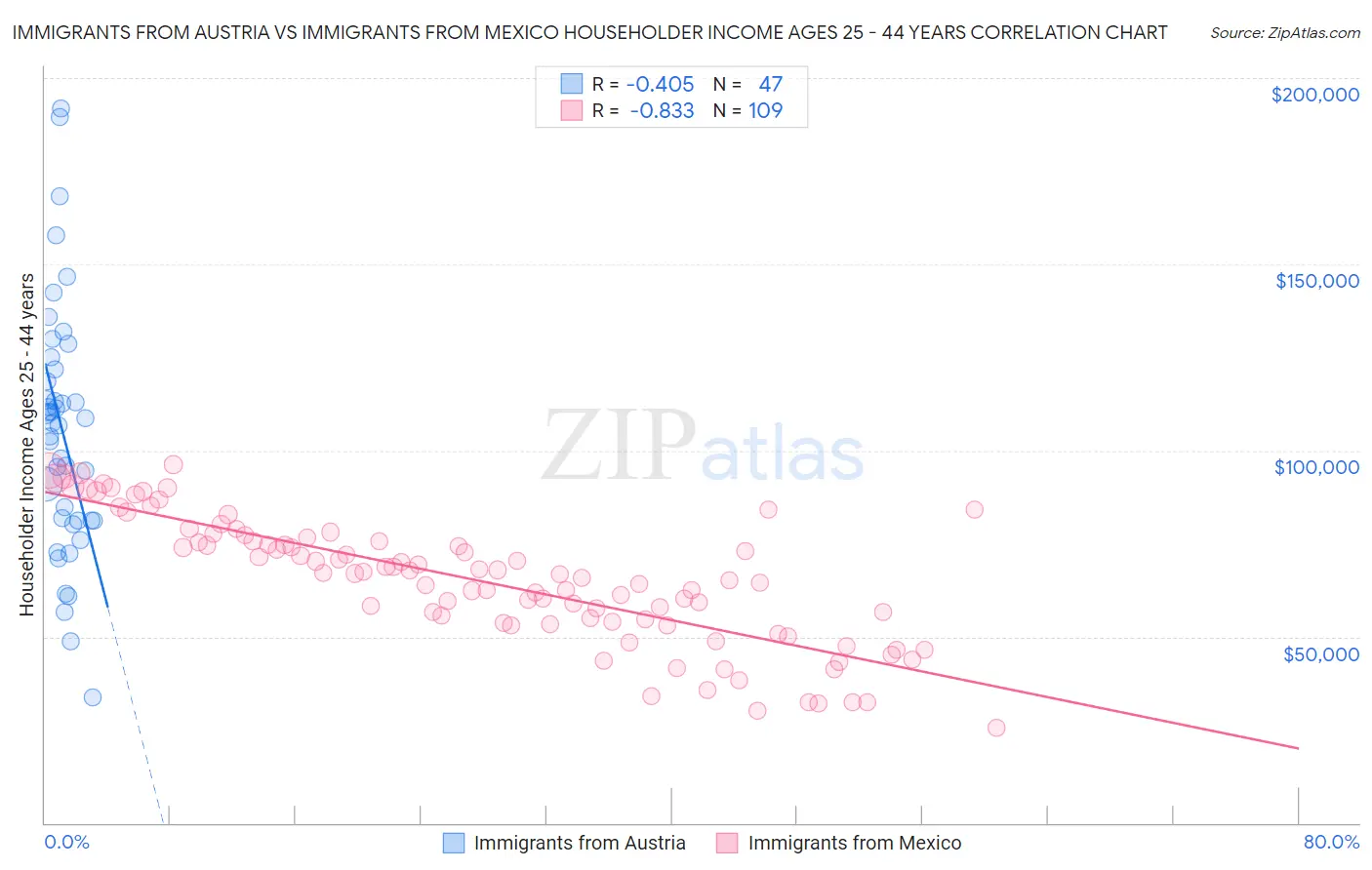Immigrants from Austria vs Immigrants from Mexico Householder Income Ages 25 - 44 years