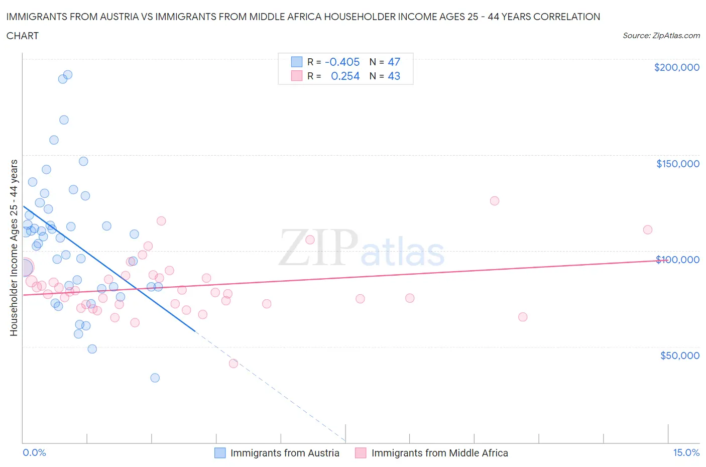 Immigrants from Austria vs Immigrants from Middle Africa Householder Income Ages 25 - 44 years