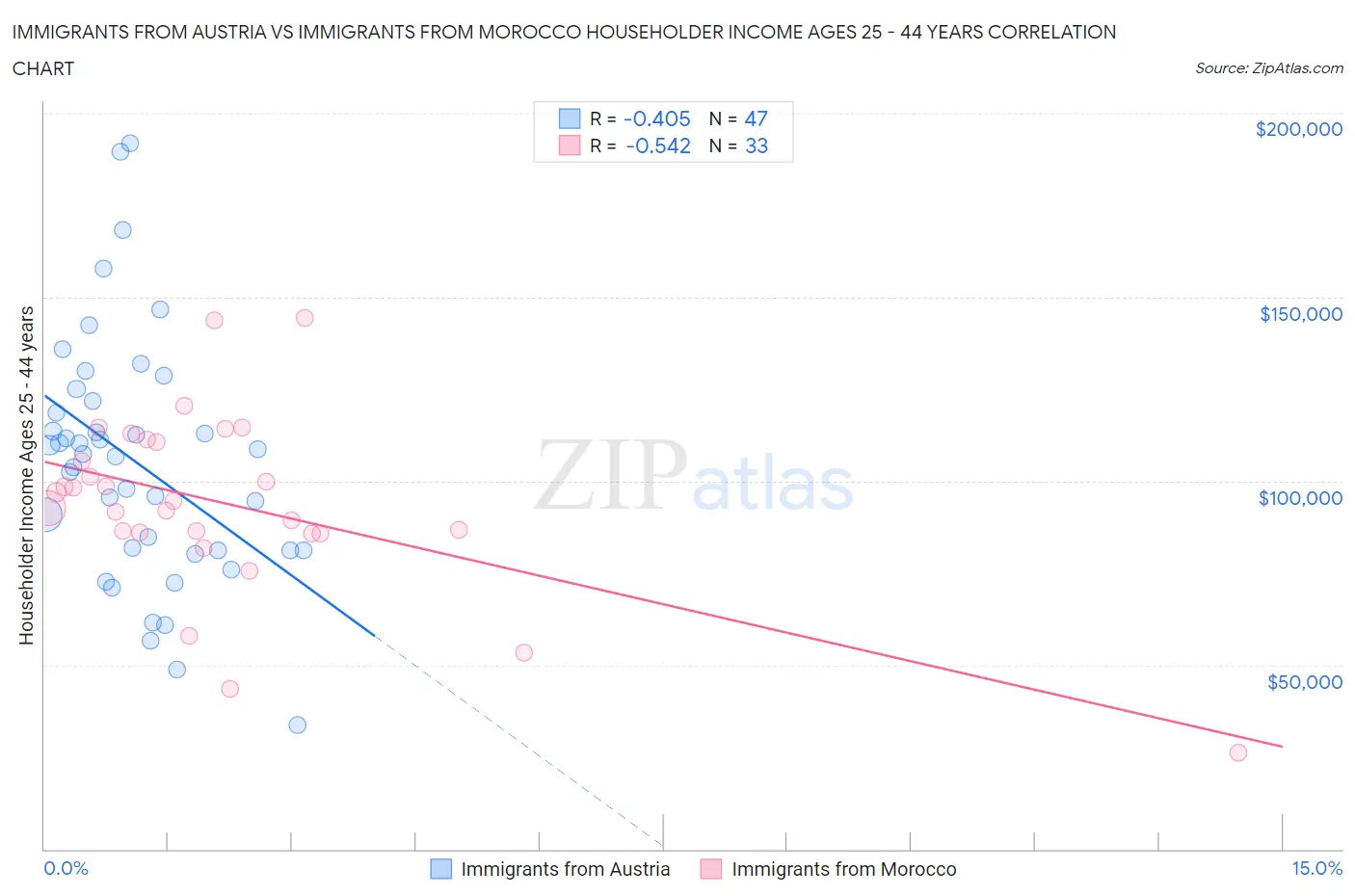 Immigrants from Austria vs Immigrants from Morocco Householder Income Ages 25 - 44 years