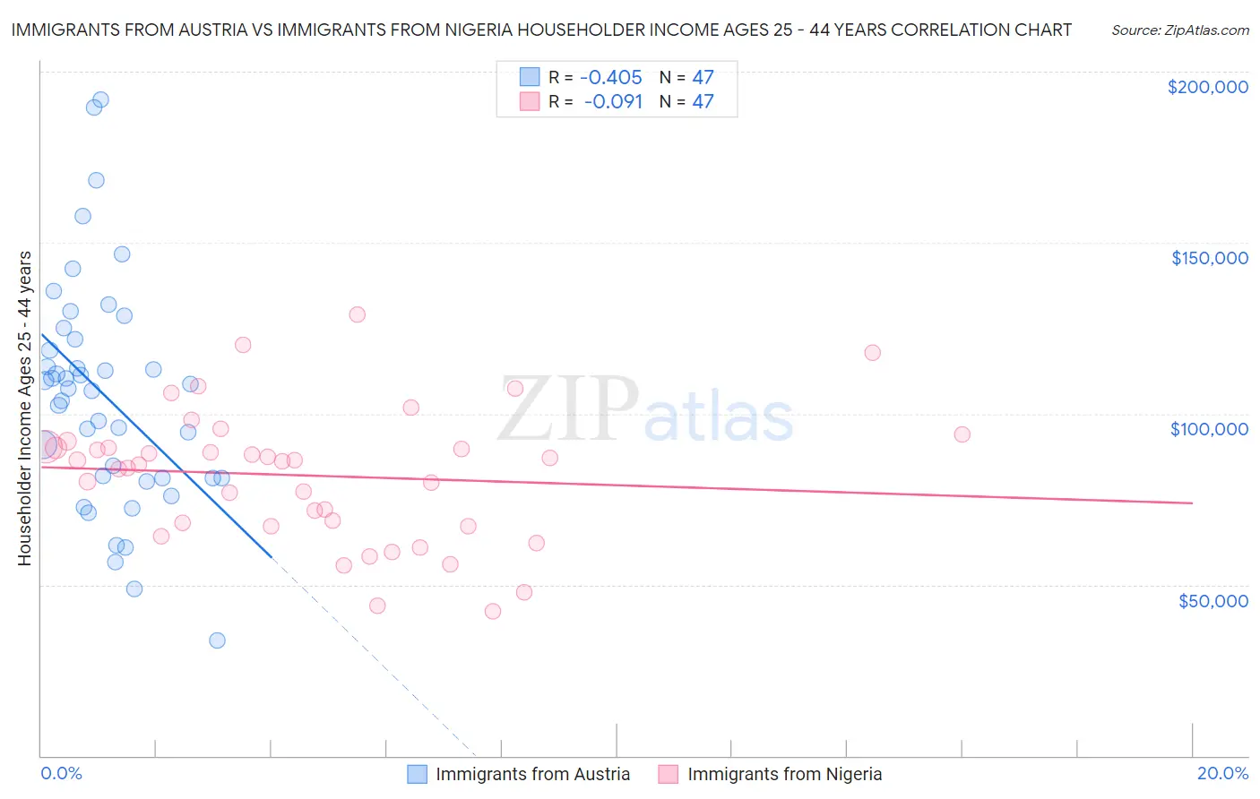 Immigrants from Austria vs Immigrants from Nigeria Householder Income Ages 25 - 44 years