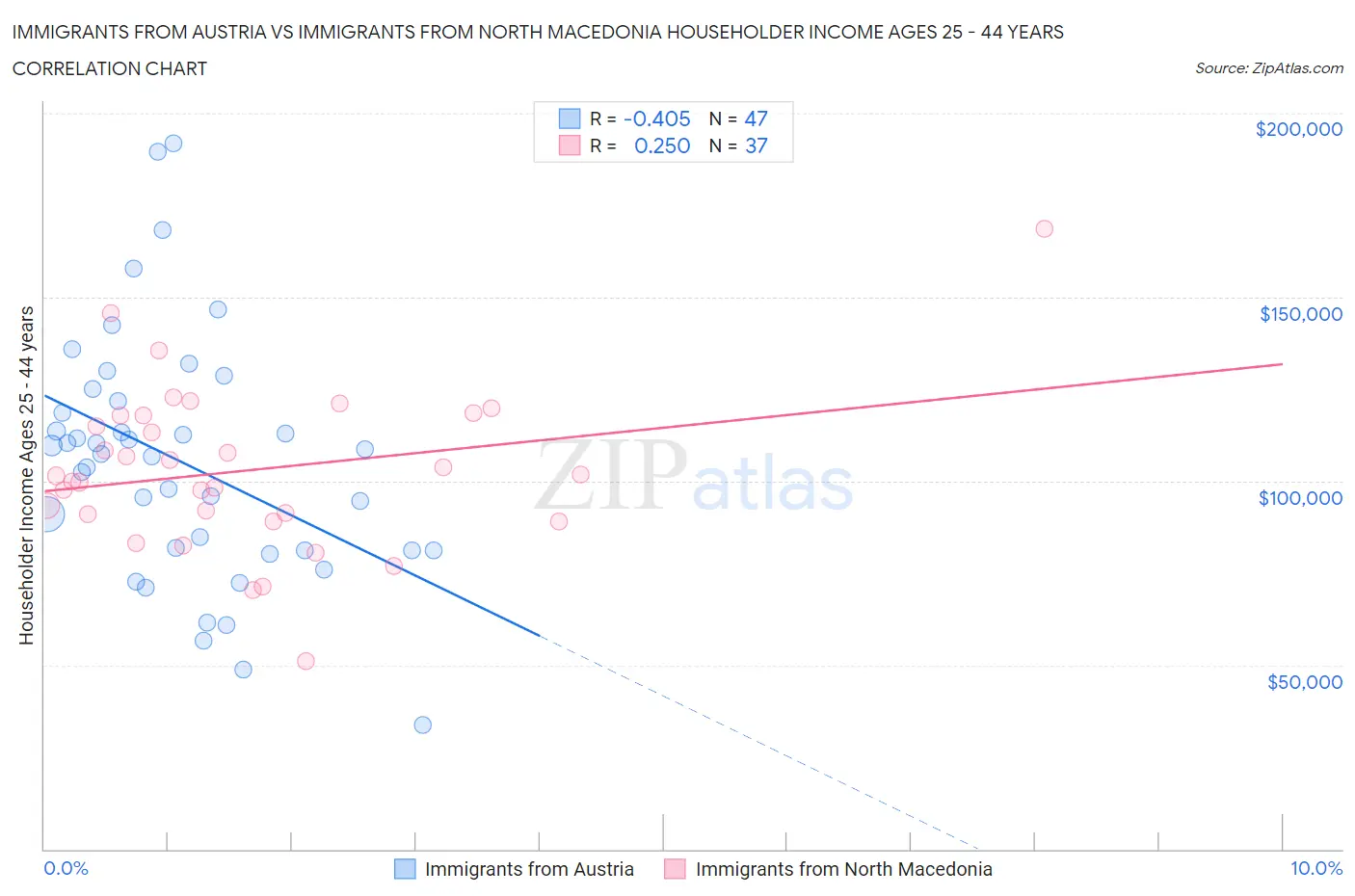 Immigrants from Austria vs Immigrants from North Macedonia Householder Income Ages 25 - 44 years