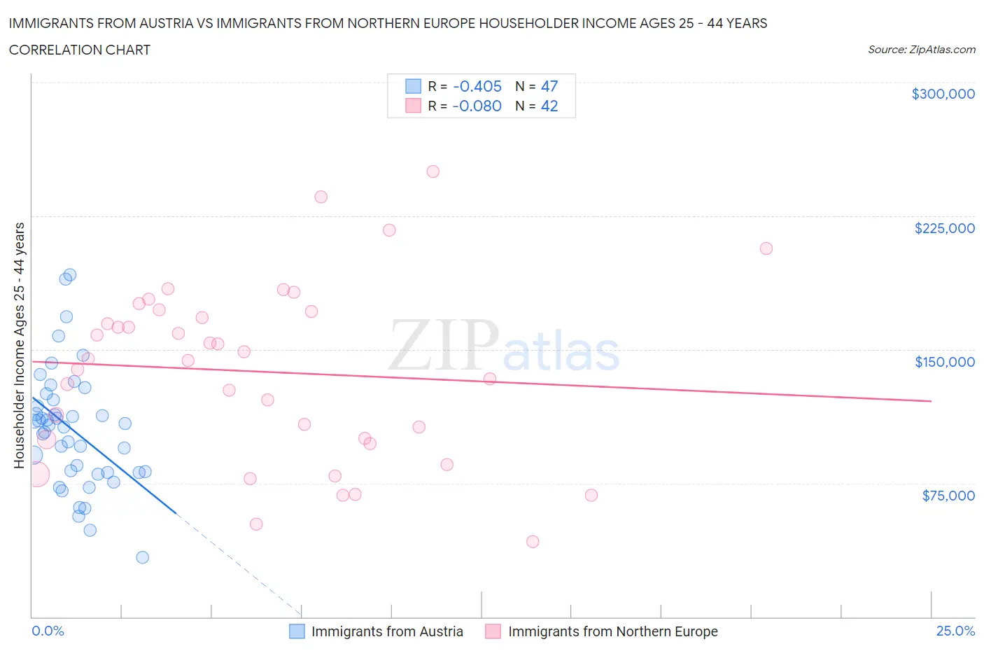 Immigrants from Austria vs Immigrants from Northern Europe Householder Income Ages 25 - 44 years