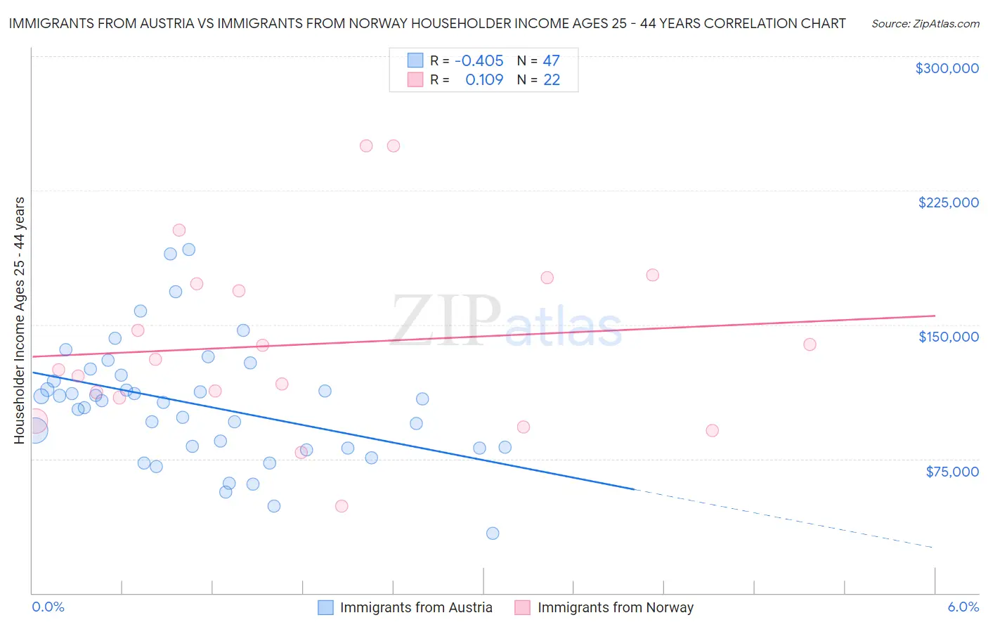 Immigrants from Austria vs Immigrants from Norway Householder Income Ages 25 - 44 years