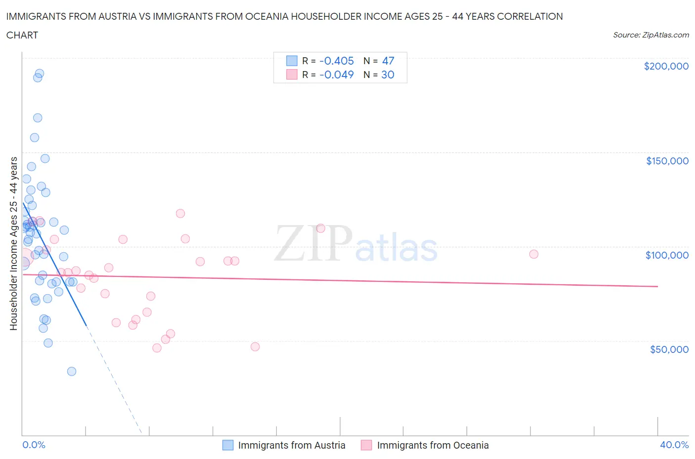 Immigrants from Austria vs Immigrants from Oceania Householder Income Ages 25 - 44 years