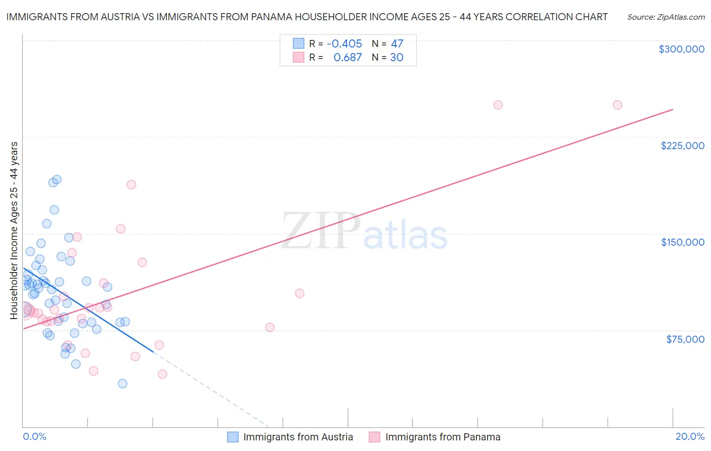 Immigrants from Austria vs Immigrants from Panama Householder Income Ages 25 - 44 years