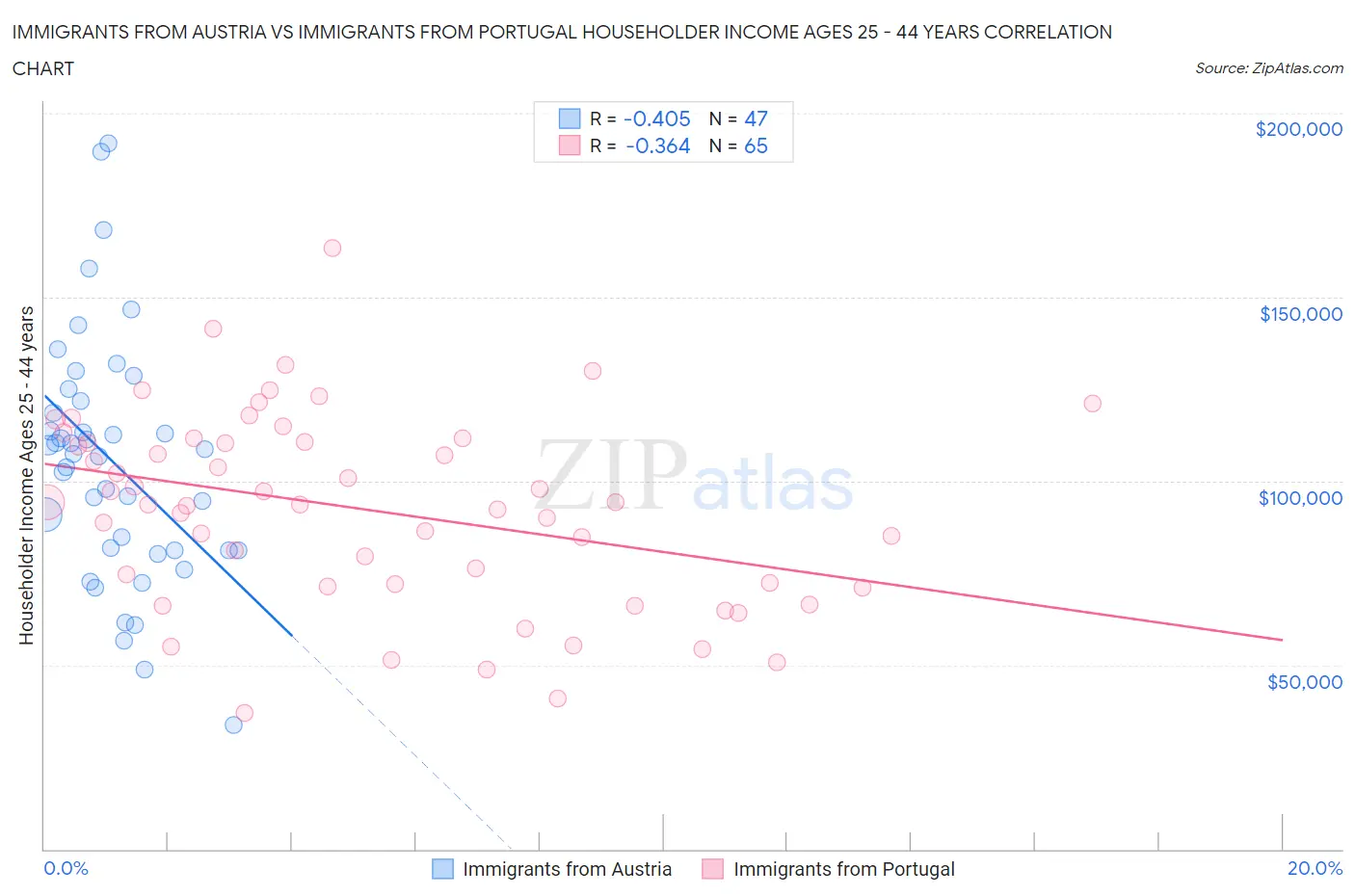 Immigrants from Austria vs Immigrants from Portugal Householder Income Ages 25 - 44 years