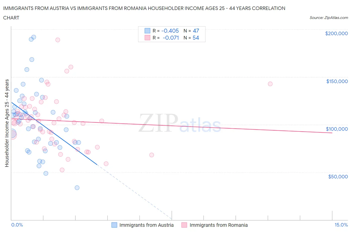 Immigrants from Austria vs Immigrants from Romania Householder Income Ages 25 - 44 years