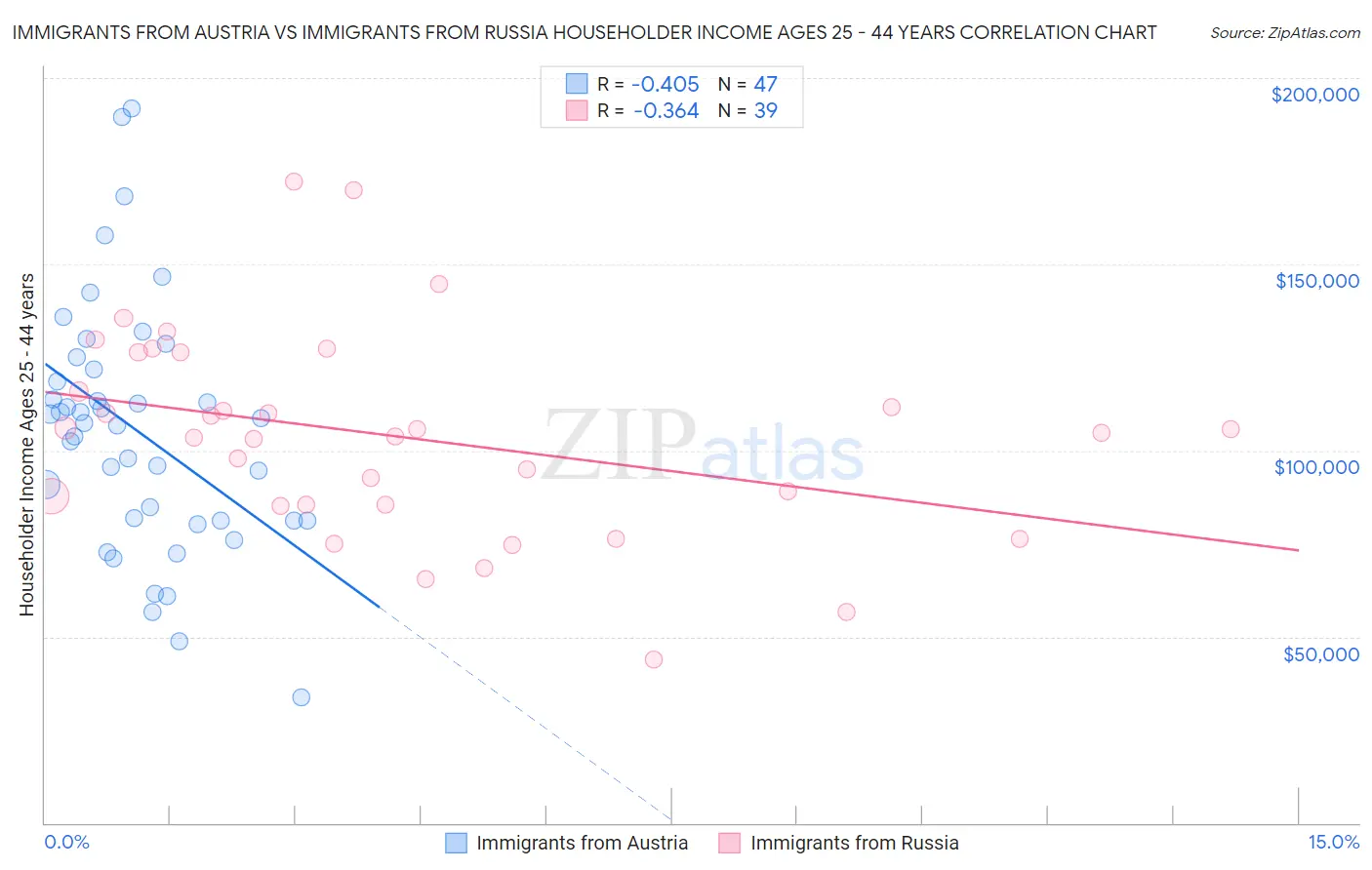 Immigrants from Austria vs Immigrants from Russia Householder Income Ages 25 - 44 years