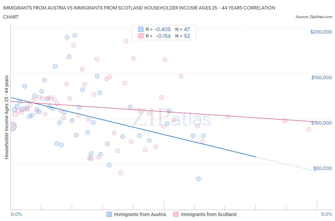Immigrants from Austria vs Immigrants from Scotland Householder Income Ages 25 - 44 years