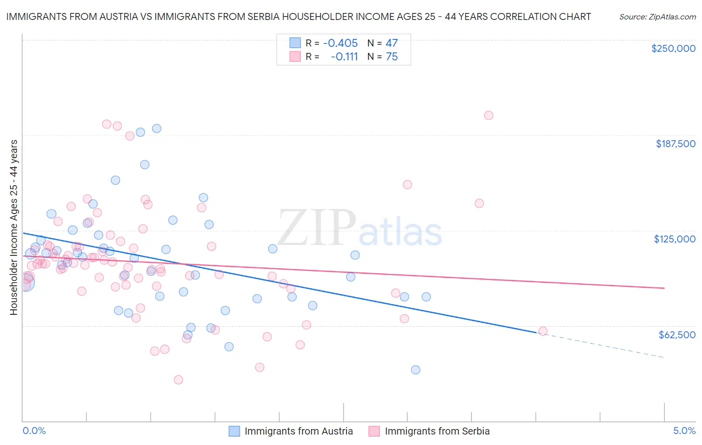 Immigrants from Austria vs Immigrants from Serbia Householder Income Ages 25 - 44 years