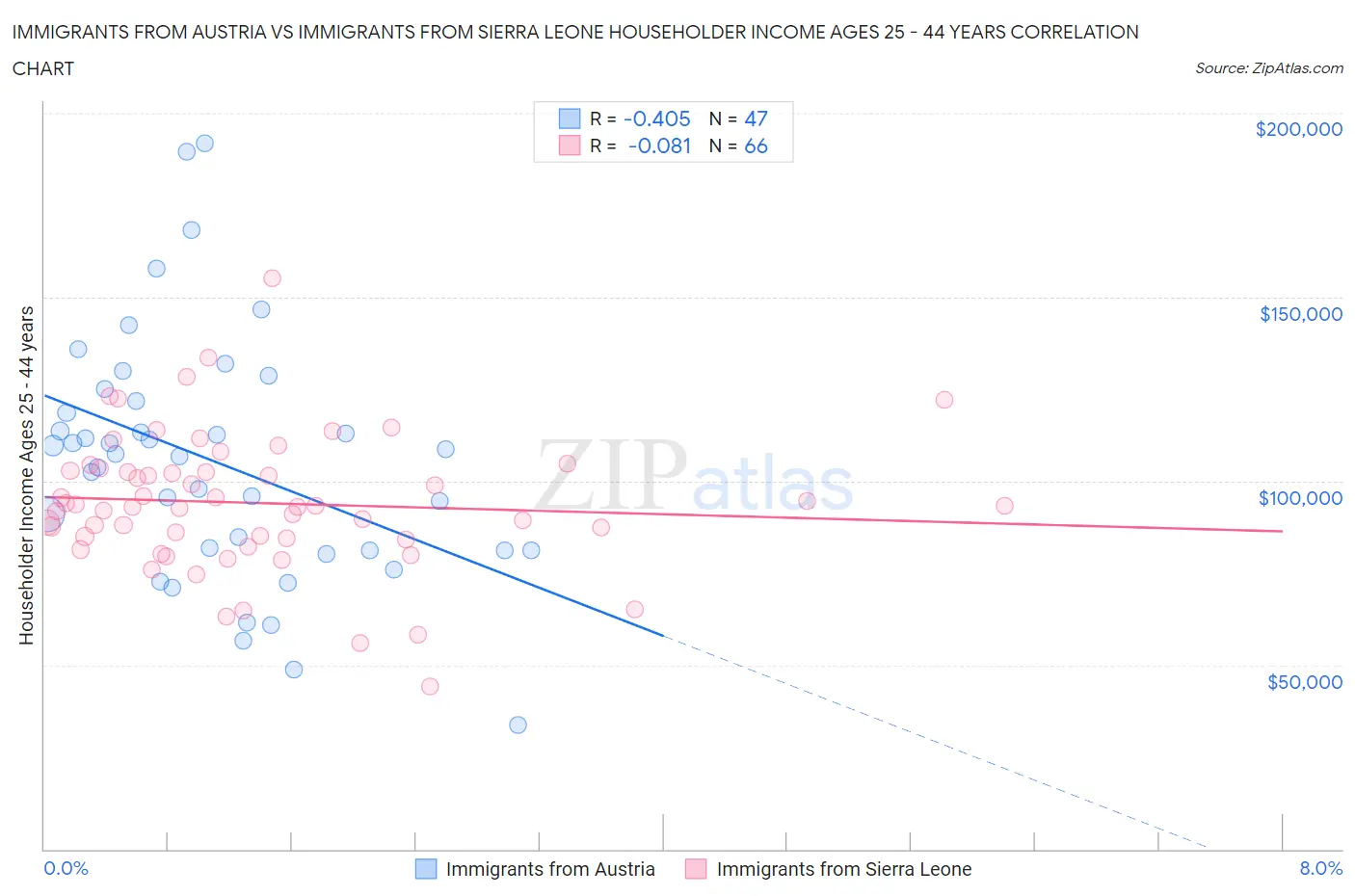 Immigrants from Austria vs Immigrants from Sierra Leone Householder Income Ages 25 - 44 years