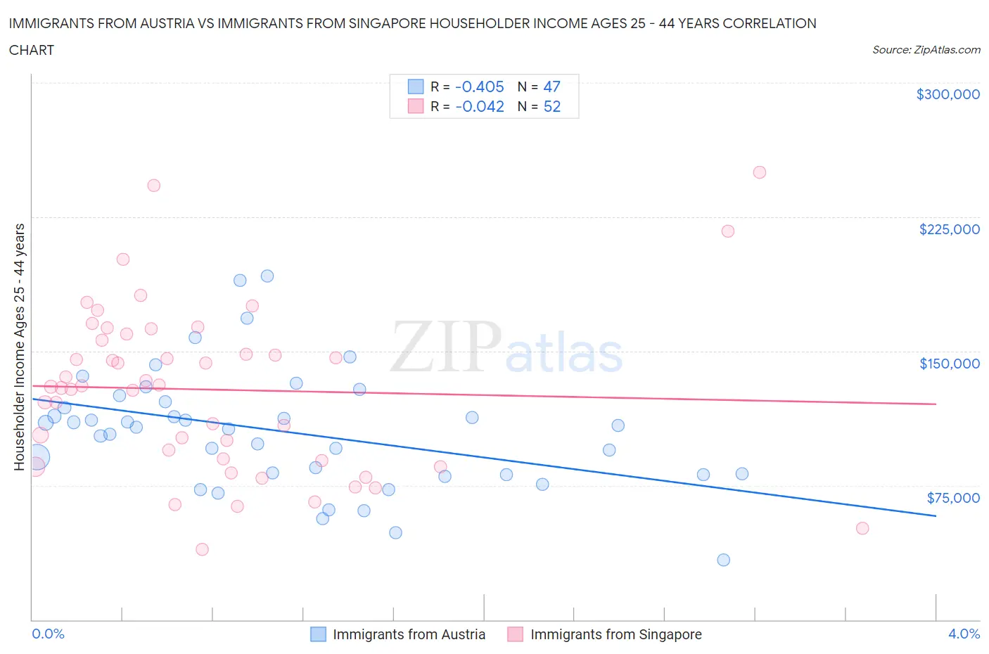 Immigrants from Austria vs Immigrants from Singapore Householder Income Ages 25 - 44 years