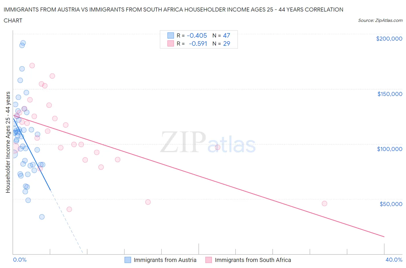 Immigrants from Austria vs Immigrants from South Africa Householder Income Ages 25 - 44 years
