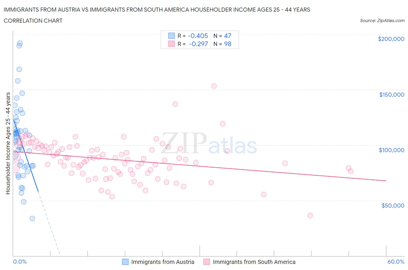 Immigrants from Austria vs Immigrants from South America Householder Income Ages 25 - 44 years
