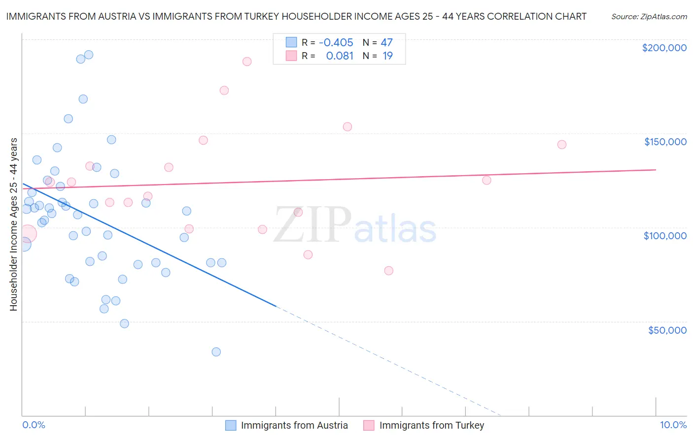 Immigrants from Austria vs Immigrants from Turkey Householder Income Ages 25 - 44 years