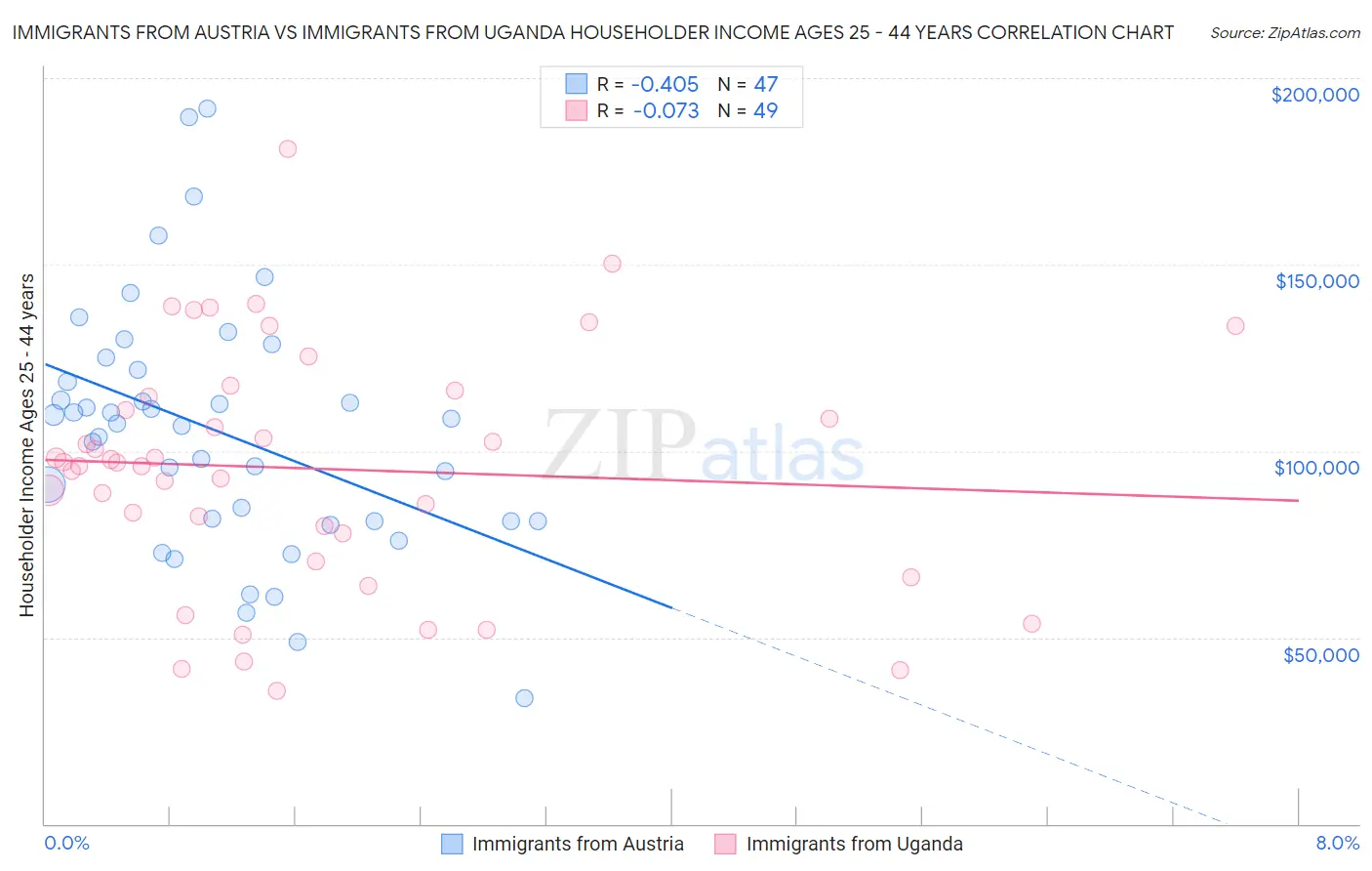 Immigrants from Austria vs Immigrants from Uganda Householder Income Ages 25 - 44 years