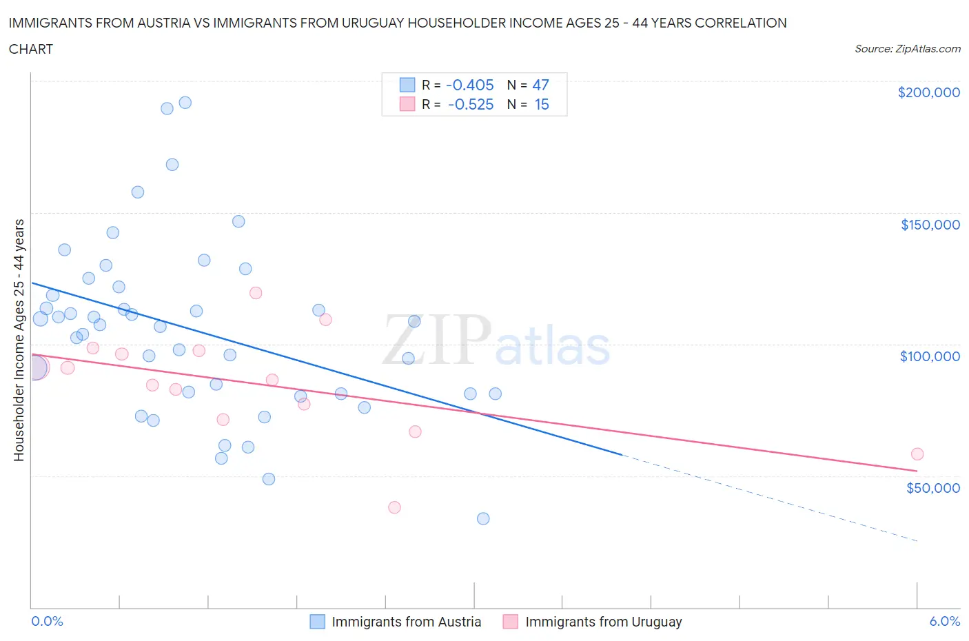 Immigrants from Austria vs Immigrants from Uruguay Householder Income Ages 25 - 44 years