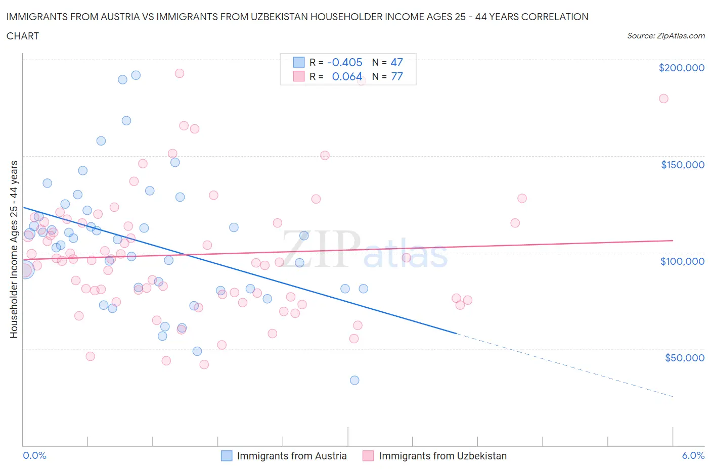 Immigrants from Austria vs Immigrants from Uzbekistan Householder Income Ages 25 - 44 years