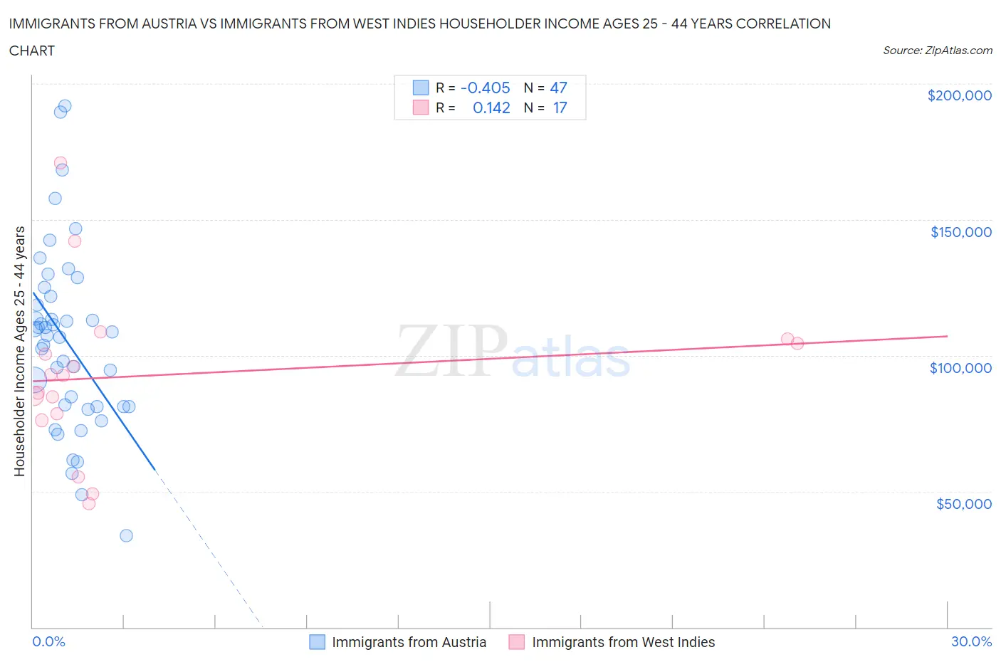 Immigrants from Austria vs Immigrants from West Indies Householder Income Ages 25 - 44 years