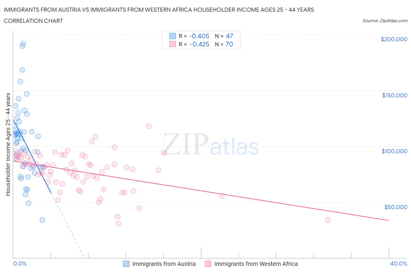 Immigrants from Austria vs Immigrants from Western Africa Householder Income Ages 25 - 44 years