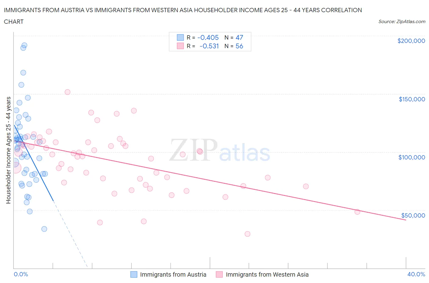 Immigrants from Austria vs Immigrants from Western Asia Householder Income Ages 25 - 44 years