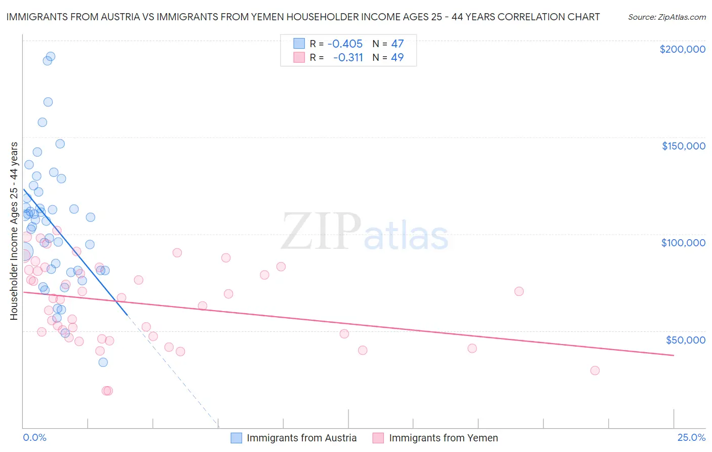 Immigrants from Austria vs Immigrants from Yemen Householder Income Ages 25 - 44 years