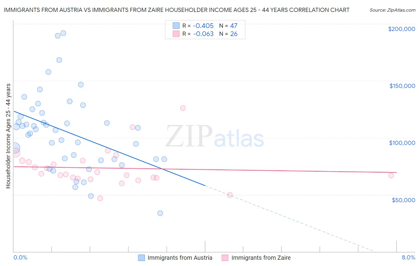 Immigrants from Austria vs Immigrants from Zaire Householder Income Ages 25 - 44 years
