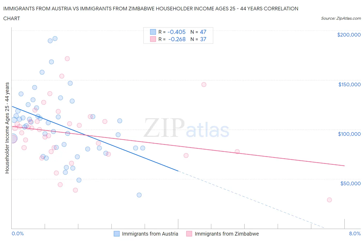 Immigrants from Austria vs Immigrants from Zimbabwe Householder Income Ages 25 - 44 years