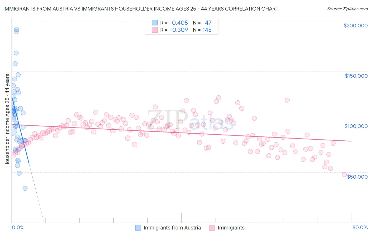 Immigrants from Austria vs Immigrants Householder Income Ages 25 - 44 years
