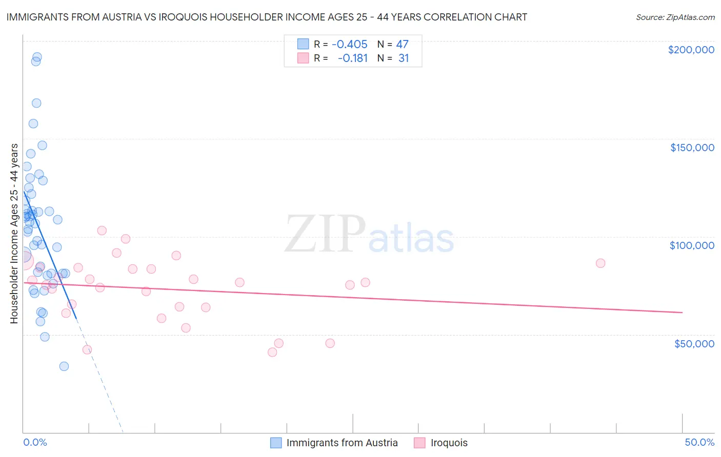 Immigrants from Austria vs Iroquois Householder Income Ages 25 - 44 years