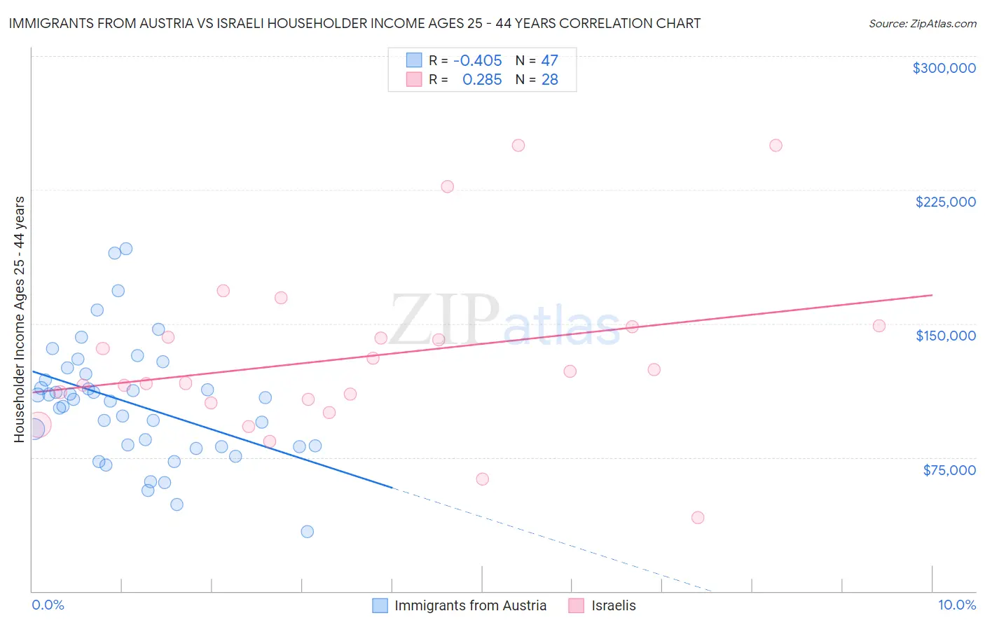 Immigrants from Austria vs Israeli Householder Income Ages 25 - 44 years