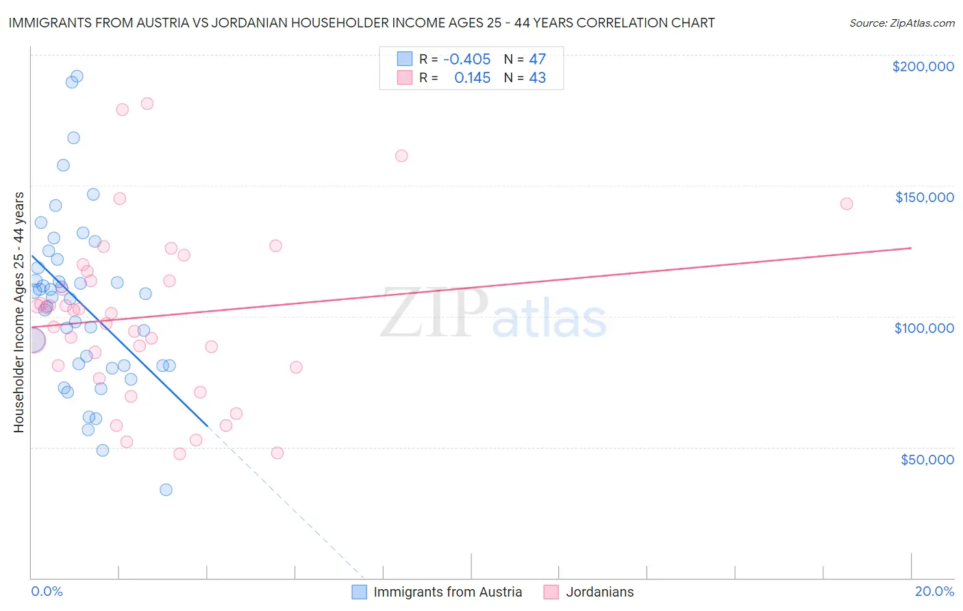 Immigrants from Austria vs Jordanian Householder Income Ages 25 - 44 years