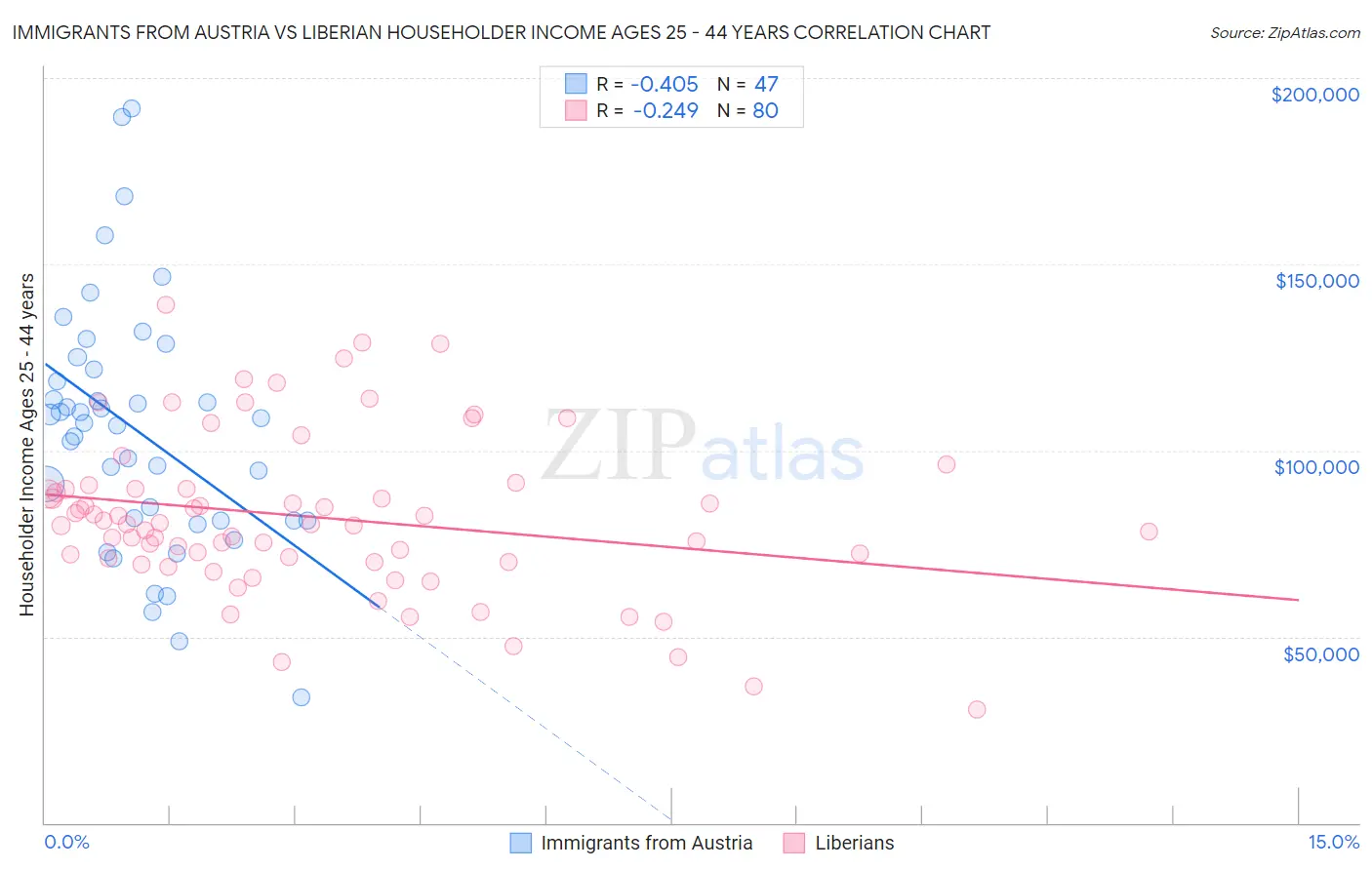 Immigrants from Austria vs Liberian Householder Income Ages 25 - 44 years