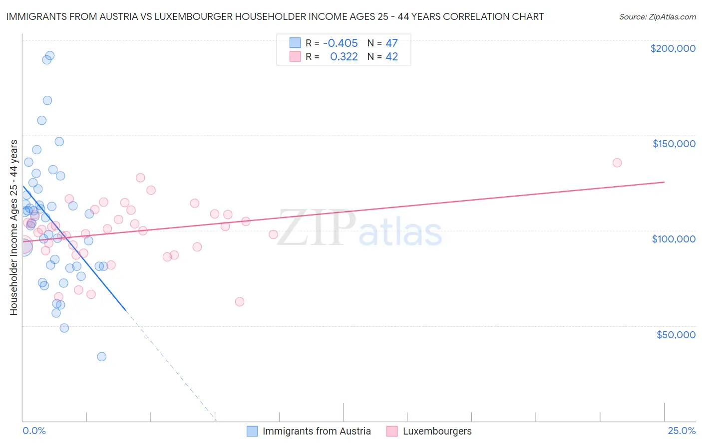 Immigrants from Austria vs Luxembourger Householder Income Ages 25 - 44 years