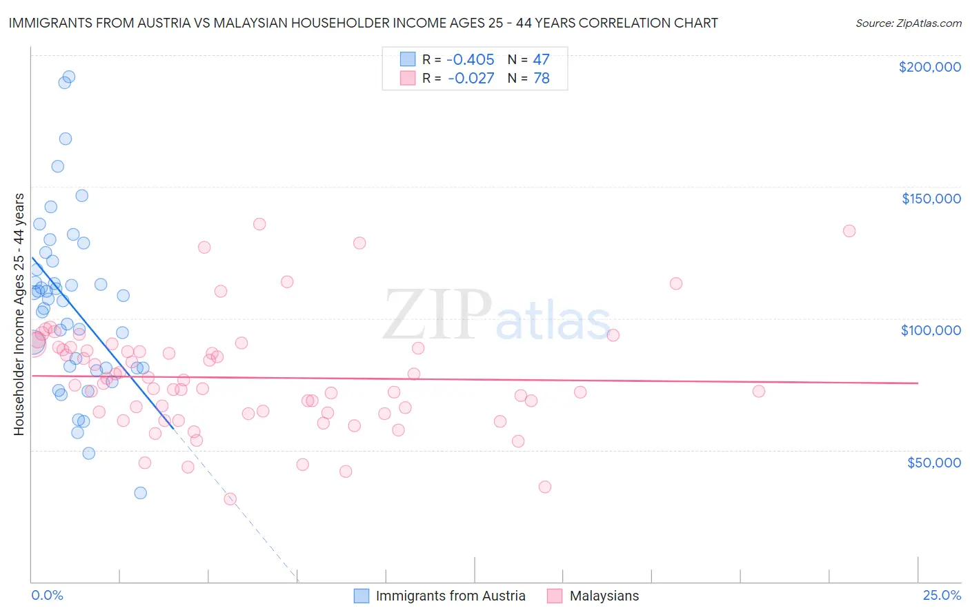 Immigrants from Austria vs Malaysian Householder Income Ages 25 - 44 years