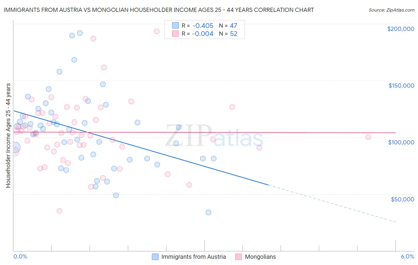 Immigrants from Austria vs Mongolian Householder Income Ages 25 - 44 years