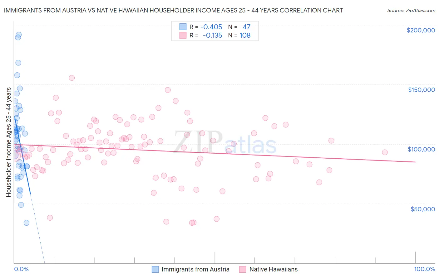 Immigrants from Austria vs Native Hawaiian Householder Income Ages 25 - 44 years