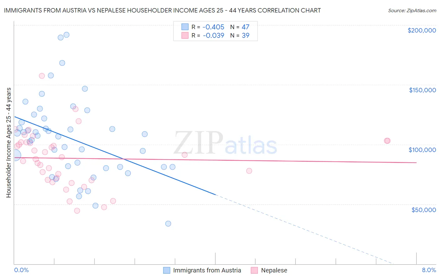 Immigrants from Austria vs Nepalese Householder Income Ages 25 - 44 years