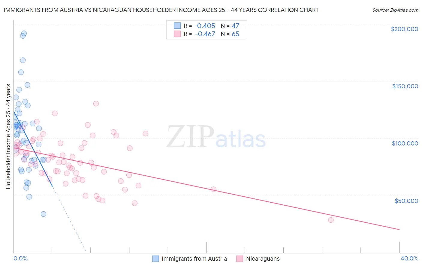 Immigrants from Austria vs Nicaraguan Householder Income Ages 25 - 44 years