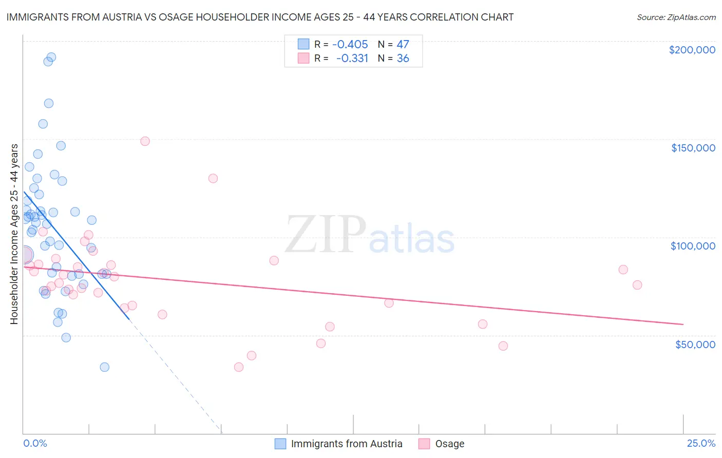 Immigrants from Austria vs Osage Householder Income Ages 25 - 44 years