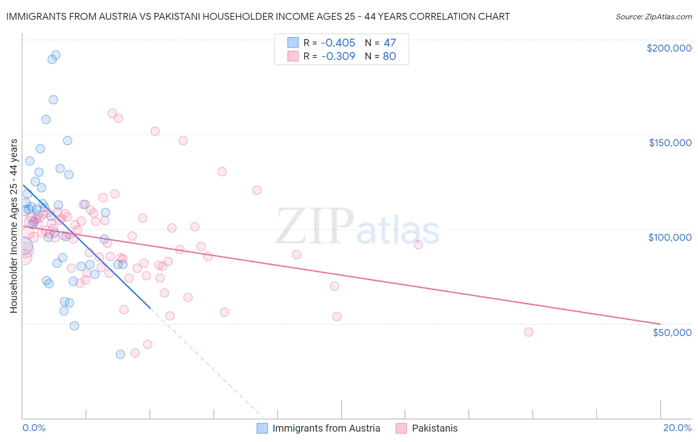 Immigrants from Austria vs Pakistani Householder Income Ages 25 - 44 years