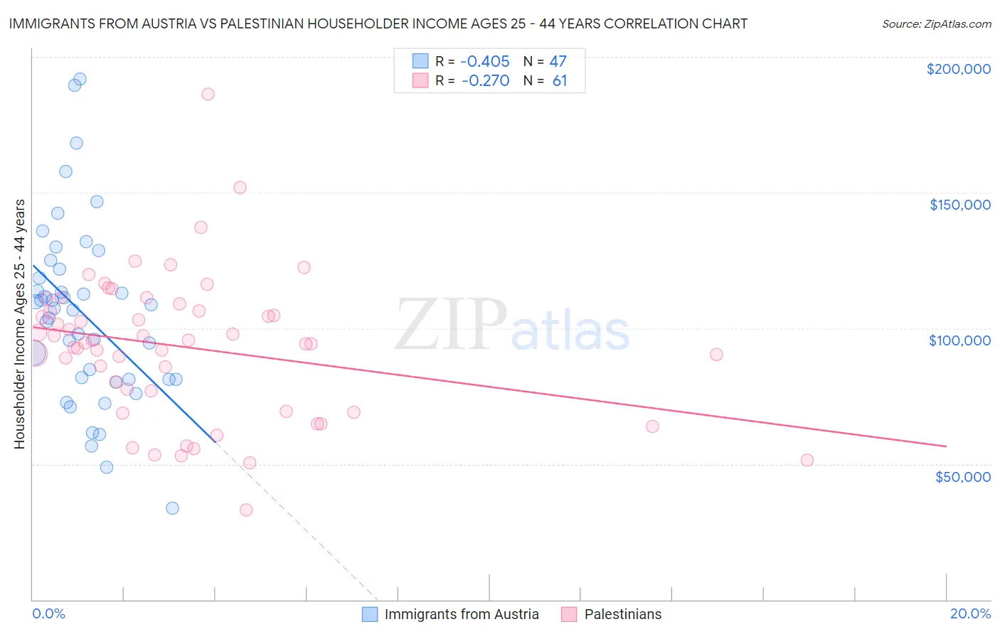 Immigrants from Austria vs Palestinian Householder Income Ages 25 - 44 years
