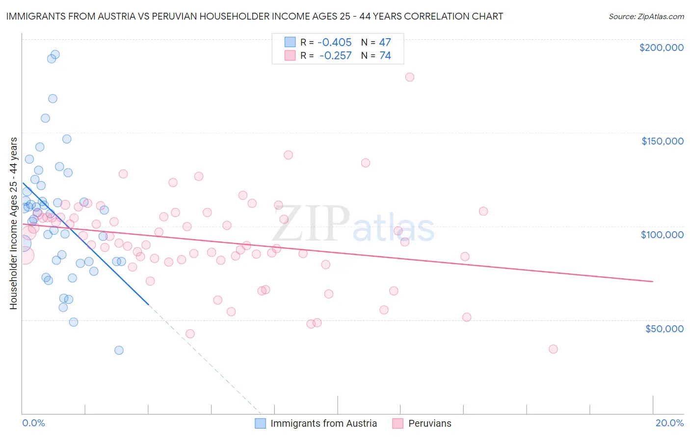 Immigrants from Austria vs Peruvian Householder Income Ages 25 - 44 years