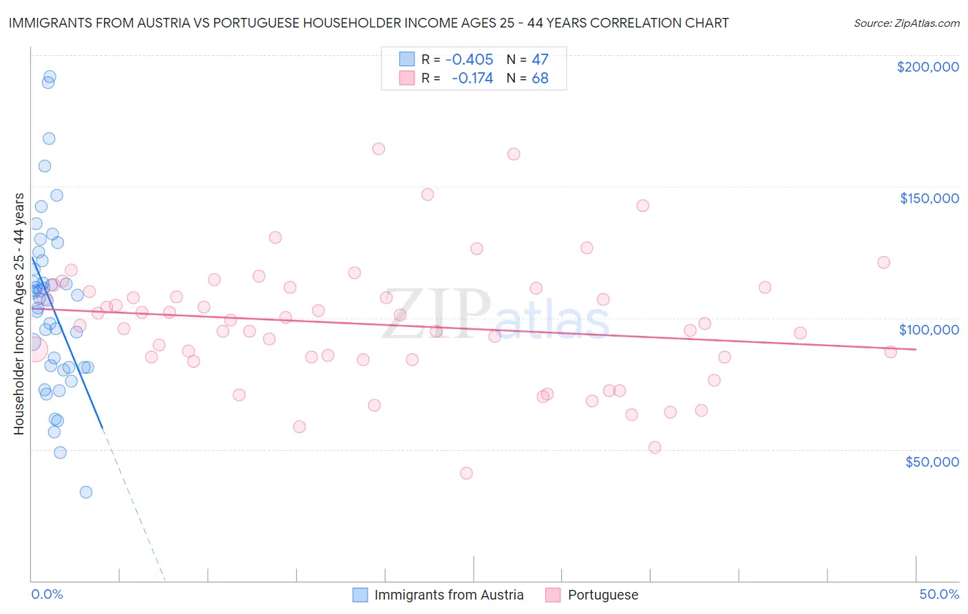 Immigrants from Austria vs Portuguese Householder Income Ages 25 - 44 years