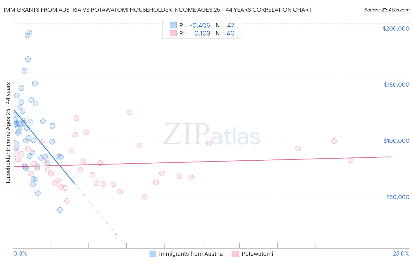 Immigrants from Austria vs Potawatomi Householder Income Ages 25 - 44 years