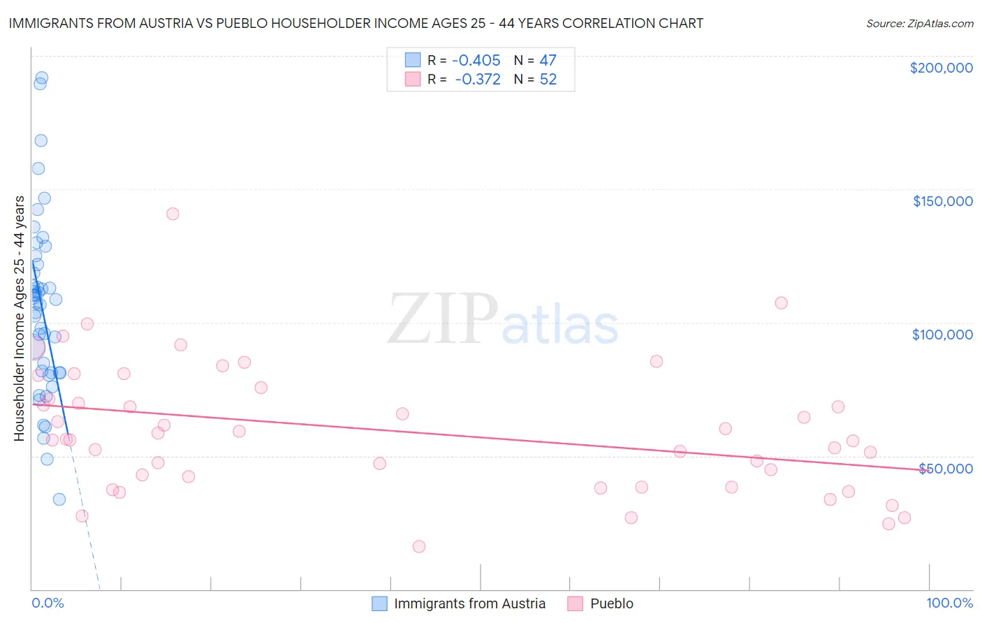 Immigrants from Austria vs Pueblo Householder Income Ages 25 - 44 years